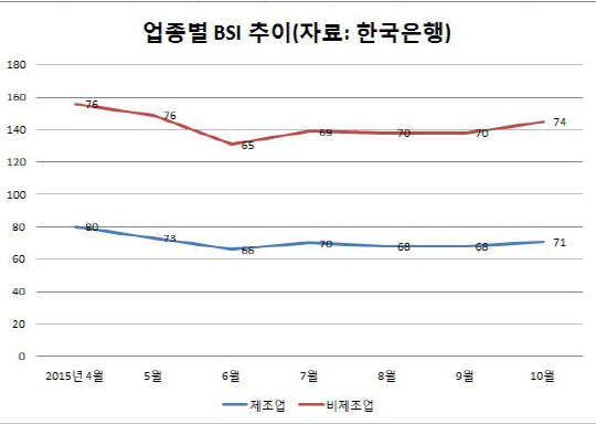 업종별 BSI 추이(자료: 한은)